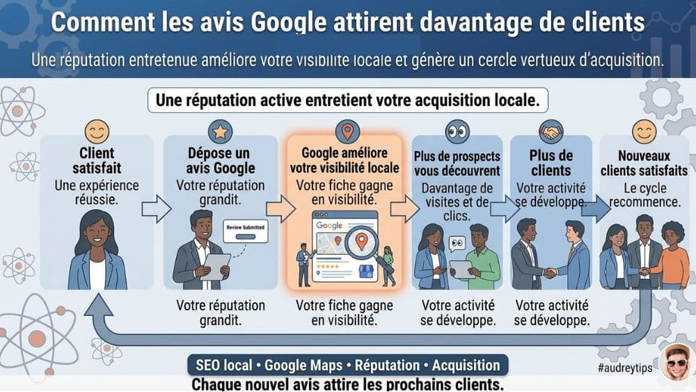 Avis Google : transformez votre réputation en levier durable de SEO local Infographie montrant le cycle vertueux des avis Google, de la satisfaction client à l’amélioration de la visibilité locale et à l’acquisition de nouveaux clients.