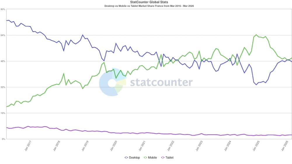 L’usage sur mobile en France est équivalente au trafic sur ordinateur. L’usage sur mobile en France est équivalente au trafic sur ordinateur