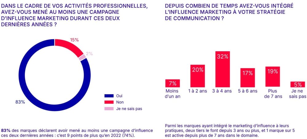 Adoption du marketing d’influence en France – Étude Reech 2026 Infographie montrant que 83 % des annonceurs en France ont mené une campagne de marketing d’influence ces deux dernières années, selon Reech.