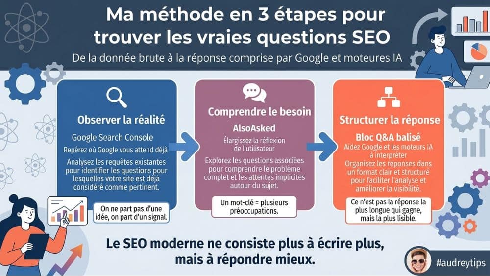 Recherche de mots-clés B2B et questions SEO Infographie en 3 étapes pour trouver les questions SEO à partir des mots-clés B2B