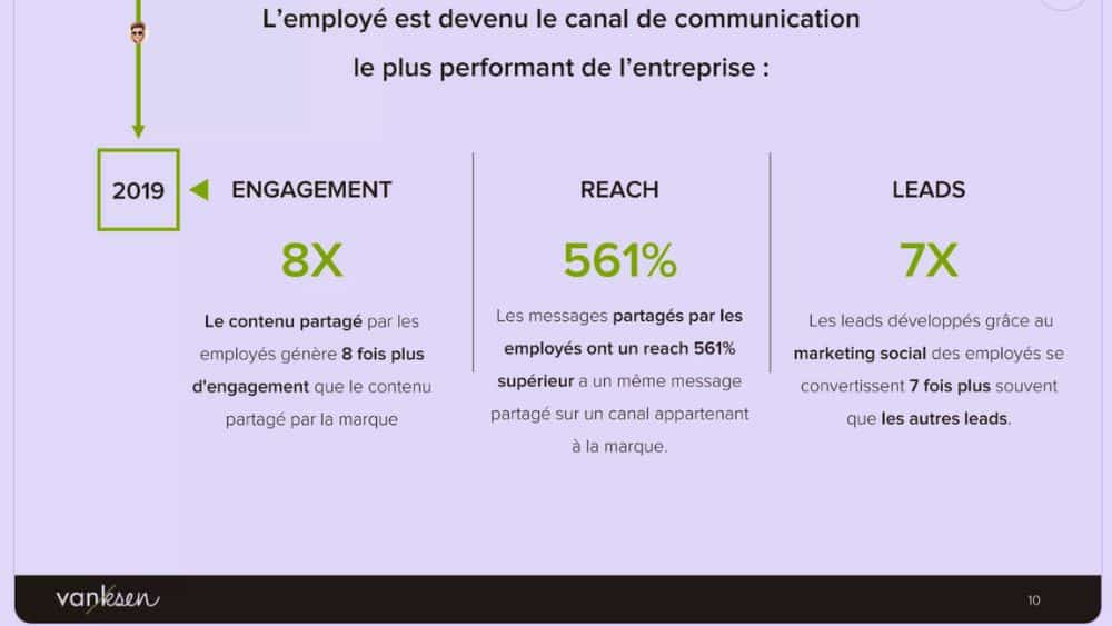 Employee advocacy LinkedIn : engagement, portée et leads amplifiés par les employés Impact de l’employee advocacy sur l’engagement, la portée et les leads sur LinkedIn