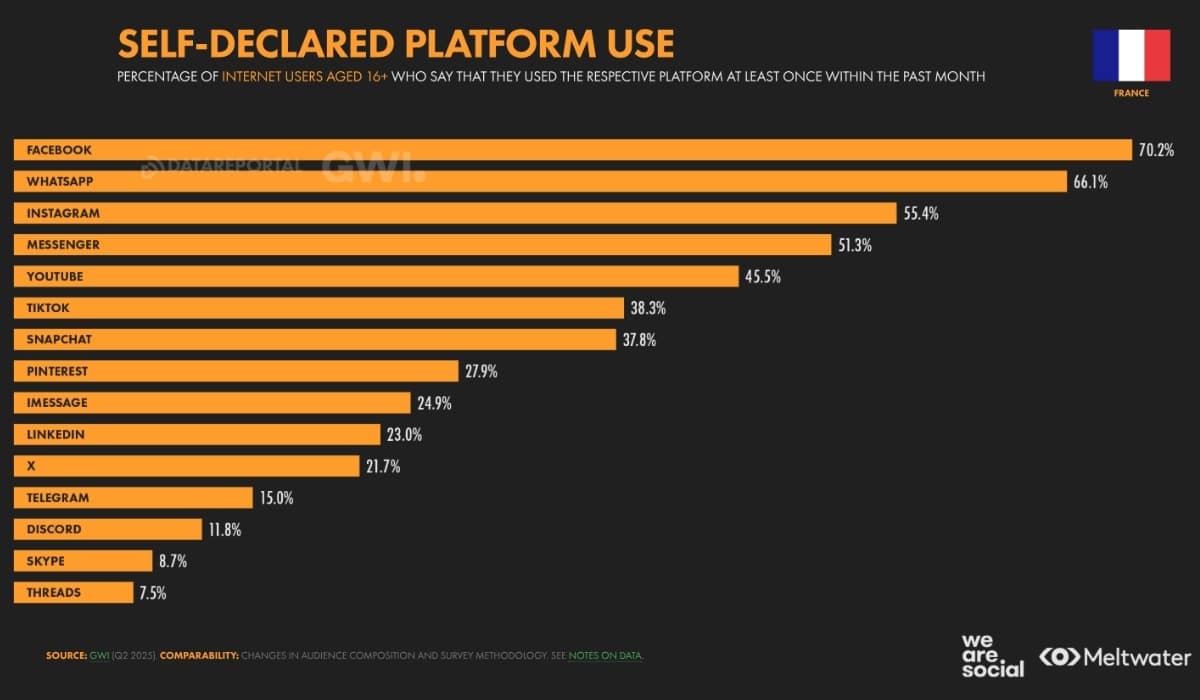 Quels sont les réseaux sociaux les plus en vogue en France selon DIGITAL 2026 de We Are Social ? Les réseaux sociaux les plus utilisés en France (source DIGITAL 2026 - We Are Social)