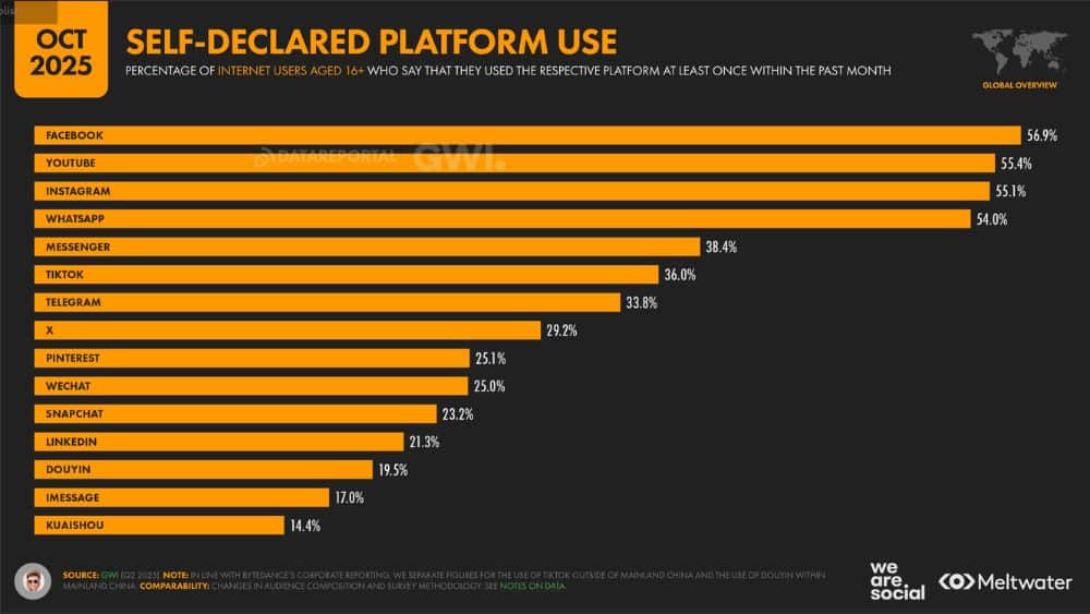 Quels sont les réseaux sociaux les plus en vogue dans le monde selon DIGITAL 2026 de We Are Social ? Les réseaux sociaux les plus utilisés dans le monde (source DIGITAL 2026 - We Are Social)