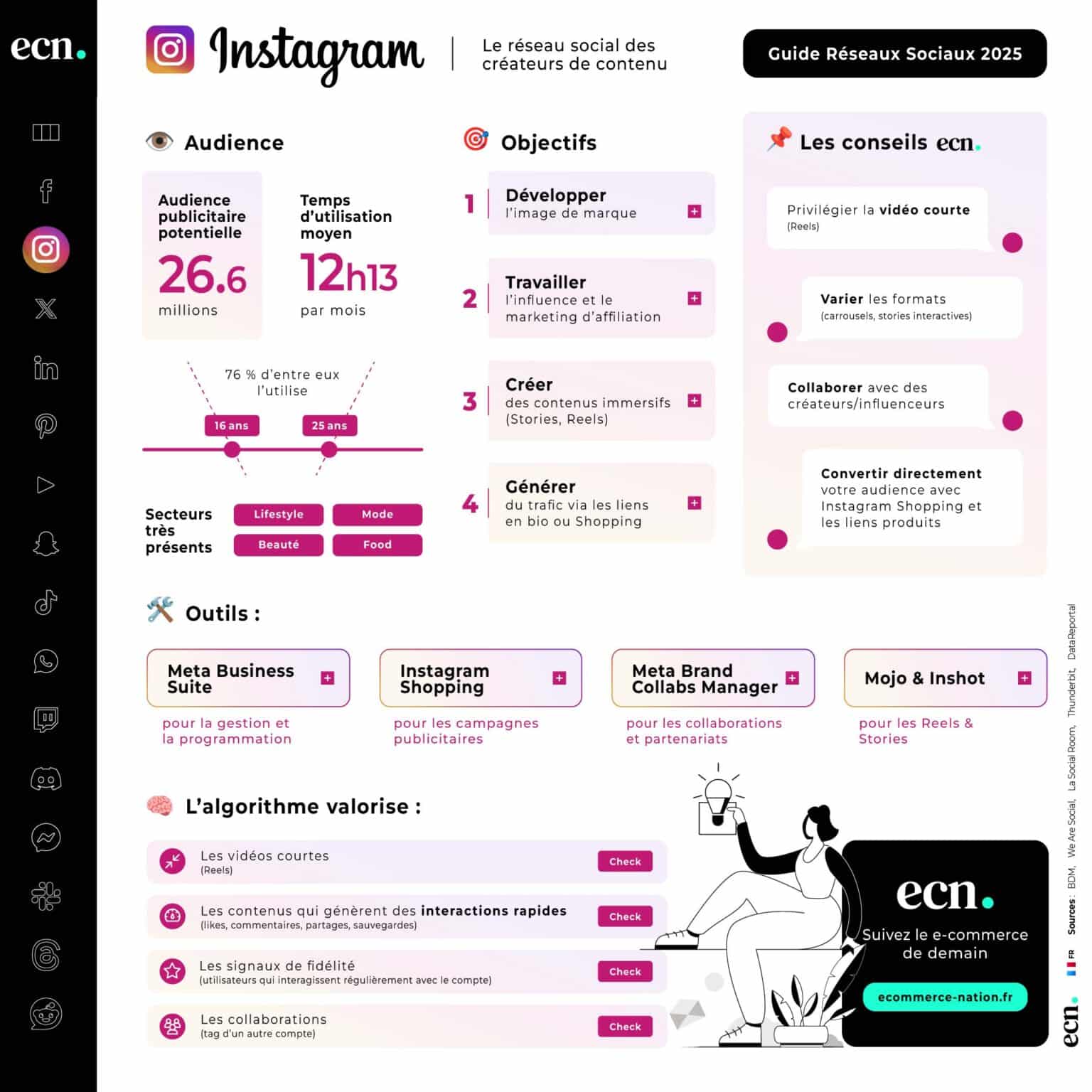 Instagram, le terrain de jeu des créateurs de tendances Instagram, le réseau d’influence