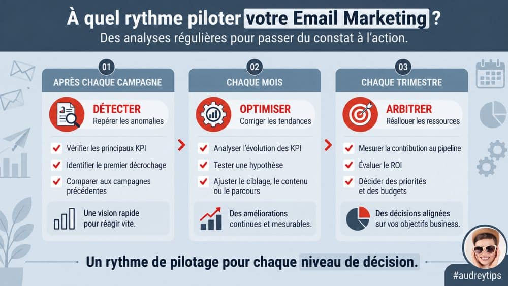 Email Marketing B2B : détecter, optimiser et arbitrer selon vos KPI Infographie des trois rythmes de pilotage Email Marketing : détecter après chaque campagne, optimiser chaque mois et arbitrer chaque trimestre.
