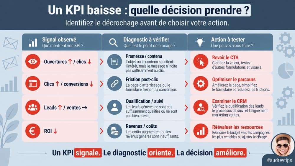 Comment transformer vos KPI Email Marketing en décisions d’optimisation ? Infographie Email Marketing B2B : quatre baisses de performance reliées à un diagnostic et à une action d’optimisation.