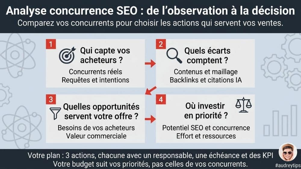 Analysez la concurrence SEO pour guider vos investissements et vos renoncements Analyse de la concurrence SEO en quatre étapes : identifier les concurrents, comparer les écarts, qualifier les opportunités et prioriser les investissements.