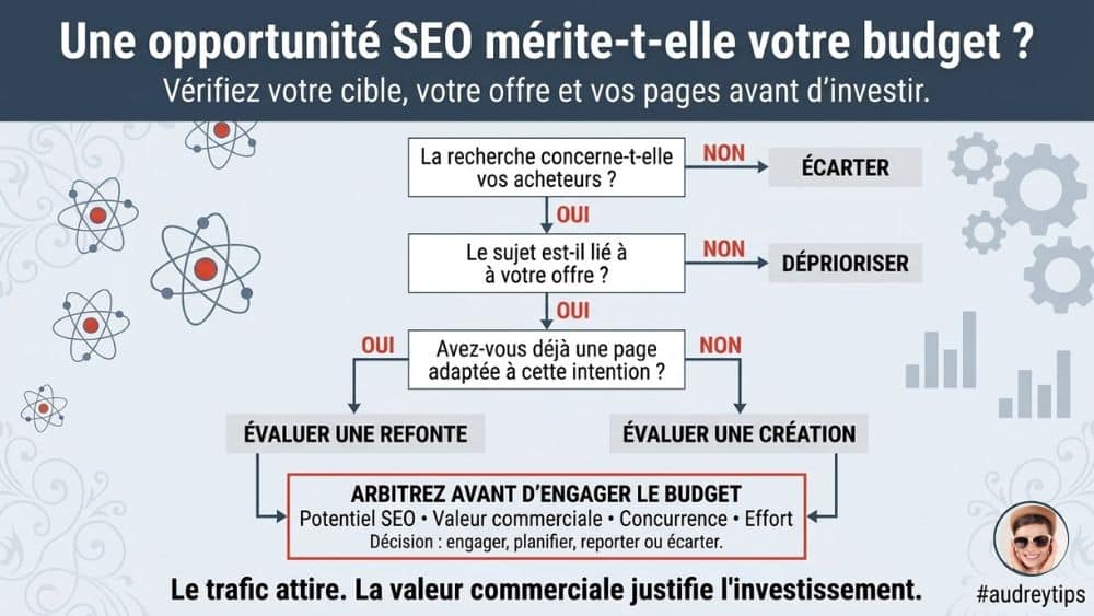 Transformez votre analyse concurrentielle en décisions d’investissement SEO Arbre de décision SEO : vérifiez la cible, le lien avec votre offre et la page existante, puis arbitrez selon le potentiel, la valeur commerciale, la concurrence et l’effort.