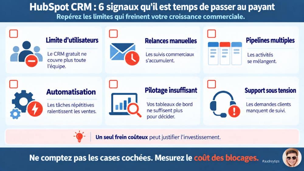 Quand passer de HubSpot CRM gratuit à une version payante ? Les 6 signaux Infographie HubSpot CRM : 6 signaux pour passer au payant, des relances manuelles au manque de pilotage commercial.