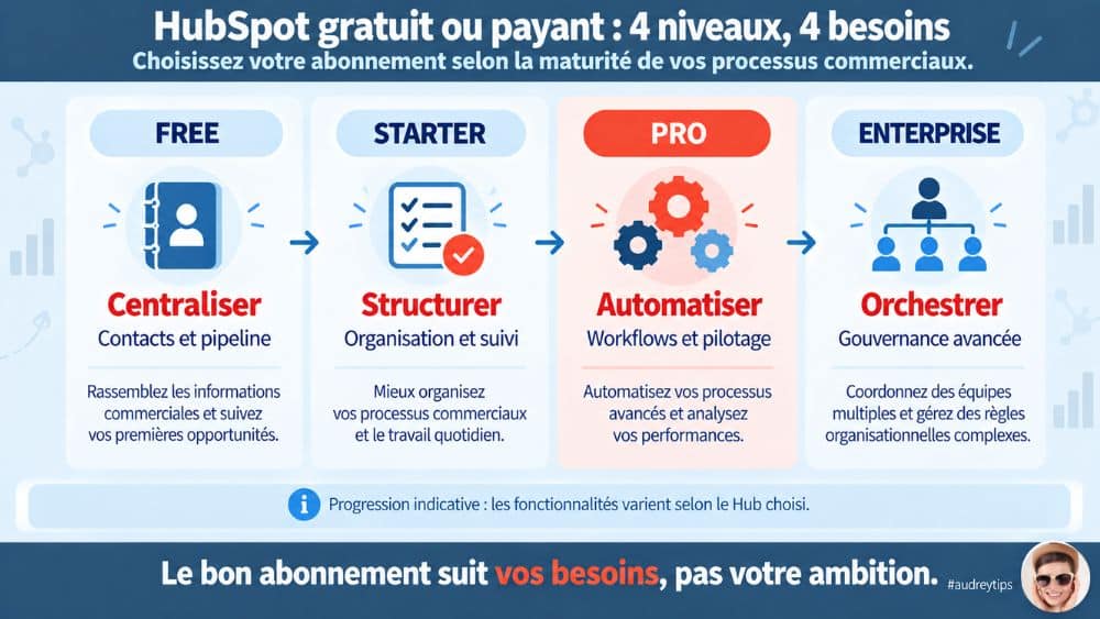 HubSpot CRM gratuit, Starter, Pro ou Enterprise : quel abonnement choisir ? Infographie HubSpot CRM gratuit ou payant : quatre niveaux Free, Starter, Pro et Enterprise pour centraliser, structurer, automatiser et orchestrer.