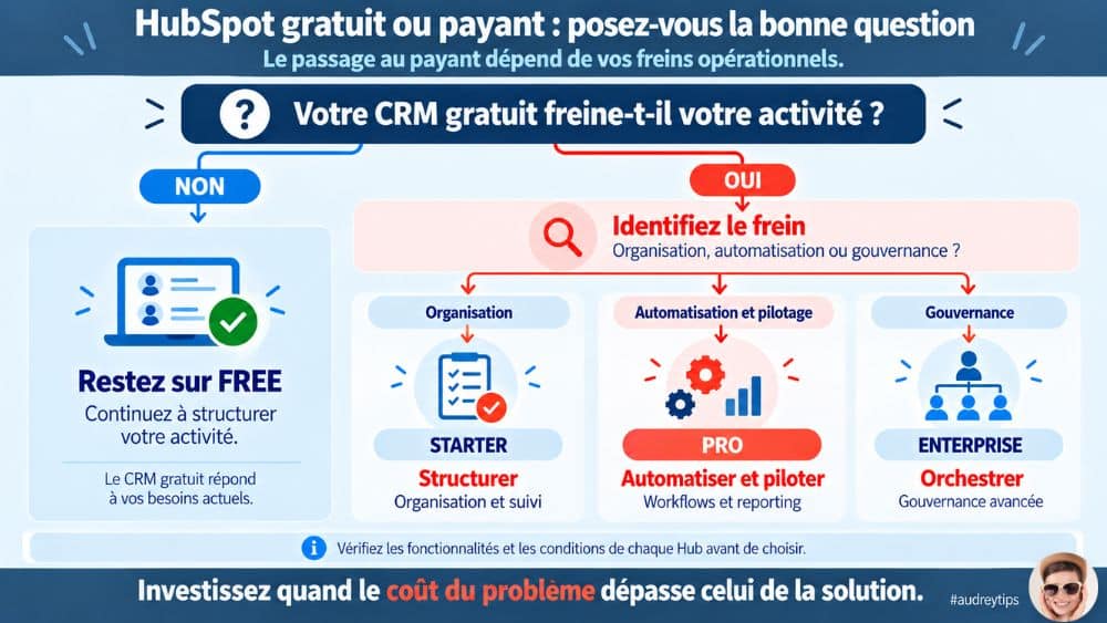 Quand passer de HubSpot CRM gratuit à Starter, Pro ou Enterprise ? Arbre de décision HubSpot CRM gratuit ou payant : rester sur Free ou choisir Starter, Pro ou Enterprise selon ses besoins.