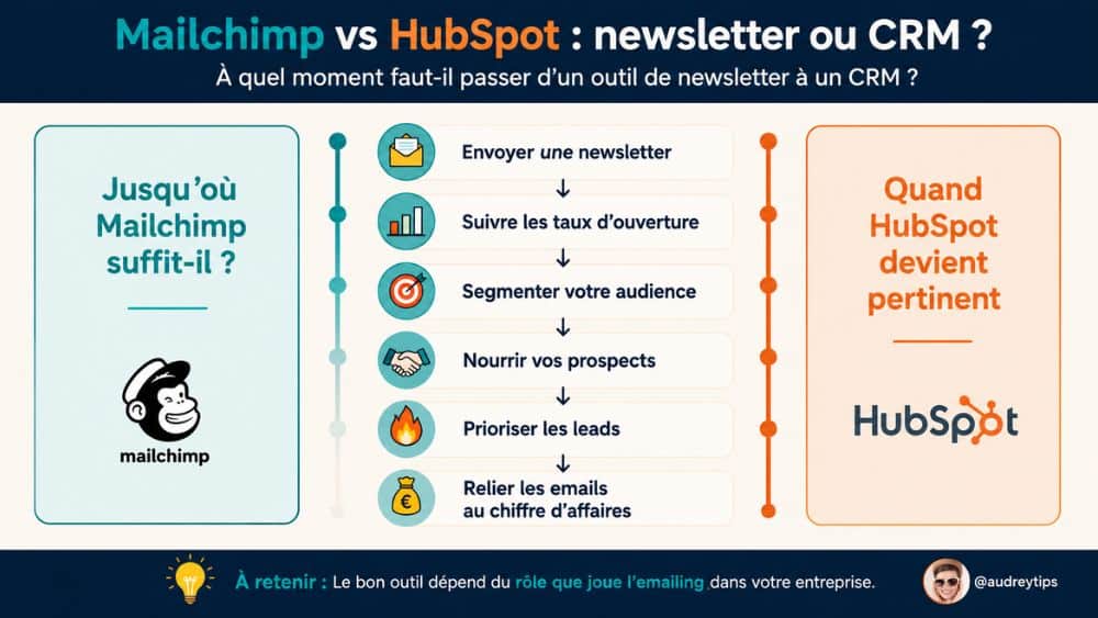Mailchimp vs HubSpot : quand passer d’une newsletter à un CRM ? Infographie comparant Mailchimp et HubSpot pour aider les entreprises B2B à déterminer quand passer d’un outil de newsletter à un CRM, selon la maturité de leur stratégie d’emailing et leurs besoins en nurturing, lead scoring et suivi commercial.