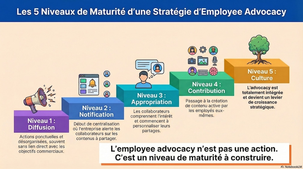 Installer durablement l’engagement des employés grâce à l’employee advocacy Infographie présentant les 5 niveaux de maturité d’une stratégie d’employee advocacy pour engager durablement les employés sur LinkedIn