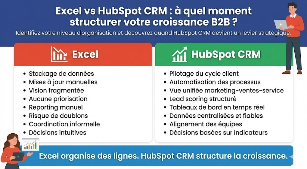 À partir de quand passer d’Excel à HubSpot CRM pour piloter la croissance B2B Infographie comparant Excel et HubSpot CRM en B2B, montrant les différences entre stockage de données et pilotage structuré de la croissance commerciale.