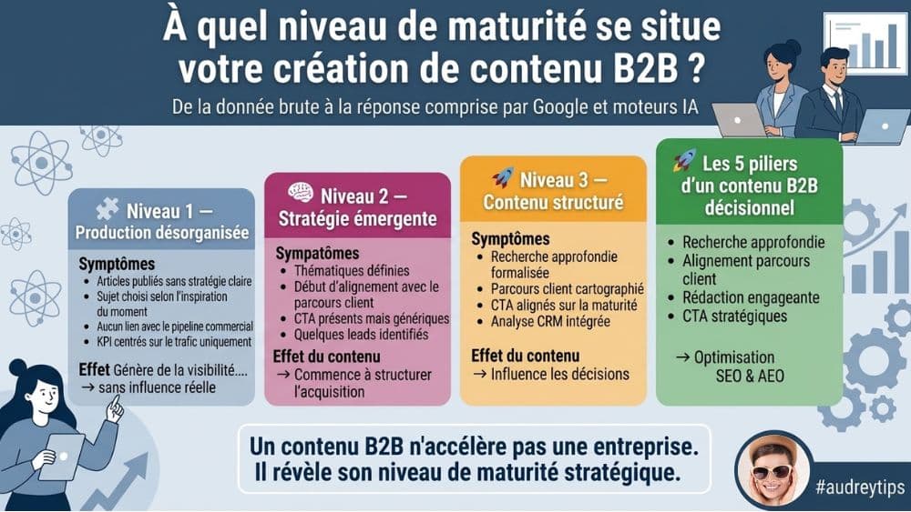 Structurer durablement votre création de contenu B2B pour générer des opportunités qualifiées Infographie présentant les niveaux de maturité d’une création de contenu B2B, de la production désorganisée au contenu décisionnel piloté par la donnée