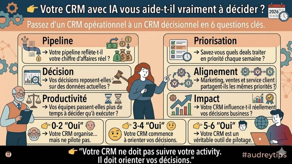 Infographie IA CRM : piloter vos décisions avec HubSpot Infographie IA CRM HubSpot montrant comment un pipeline décisionnel améliore les décisions, la productivité et le chiffre d’affaires