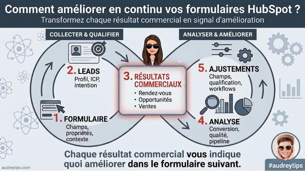 Formulaires HubSpot et boucle d’amélioration continue Boucle d’amélioration continue des formulaires HubSpot basée sur les leads, résultats commerciaux, analyses et ajustements