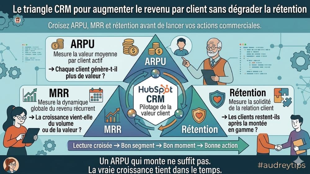 HubSpot CRM pour croiser ARPU MRR et rétention afin d’augmenter le revenu par client Infographie du triangle CRM montrant comment croiser ARPU, MRR et rétention dans HubSpot CRM pour piloter le revenu par client.