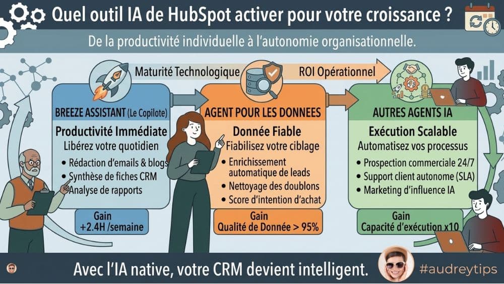 Transformer votre performance commerciale avec les outils IA de HubSpot intégrer Breeze AI HubSpot CRM automatisation performance commerciale agents IA et données fiables