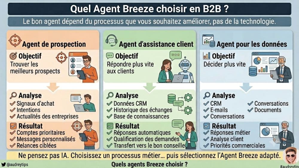 Découvrez quel Agent Breeze HubSpot choisir selon vos objectifs en B2B. Infographie comparant les trois principaux cas d’usage des Agents Breeze HubSpot en B2B : prospection commerciale, support client et analyse des données CRM.