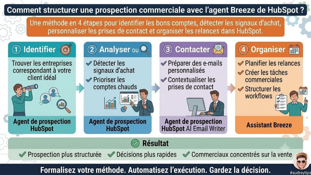 Infographie présentant les 4 étapes pour structurer une prospection commerciale avec l’agent Breeze de HubSpot : identifier les entreprises, analyser les signaux d’achat, personnaliser les e-mails et organiser les relances.