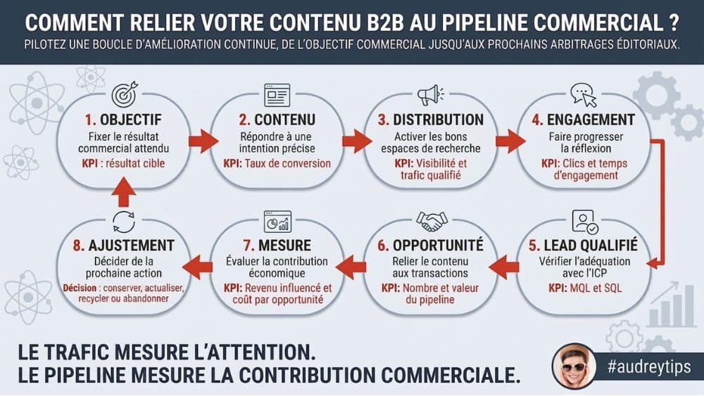 Piloter une stratégie de contenu B2B par ses résultats commerciaux Infographie en 8 étapes reliant la stratégie de contenu B2B au pipeline commercial