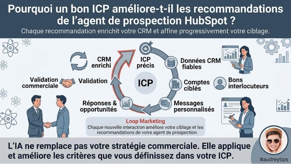 ICP, CRM et agent de prospection HubSpot : le cercle vertueux du ciblage commercial Infographie du cercle vertueux reliant ICP précis, données CRM fiables, ciblage commercial et recommandations de l’agent de prospection HubSpot.