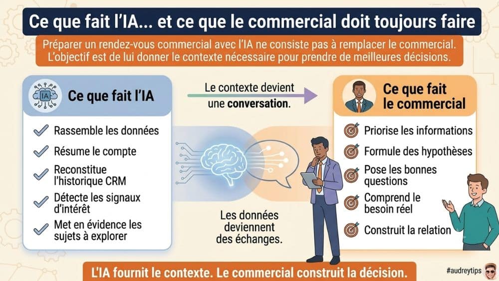 Infographie – Comment utiliser l’agent de prospection HubSpot pour préparer un rendez-vous commercial ? Infographie expliquant comment l’agent de prospection HubSpot prépare un rendez-vous commercial en distinguant le rôle de l’IA et celui du commercial.