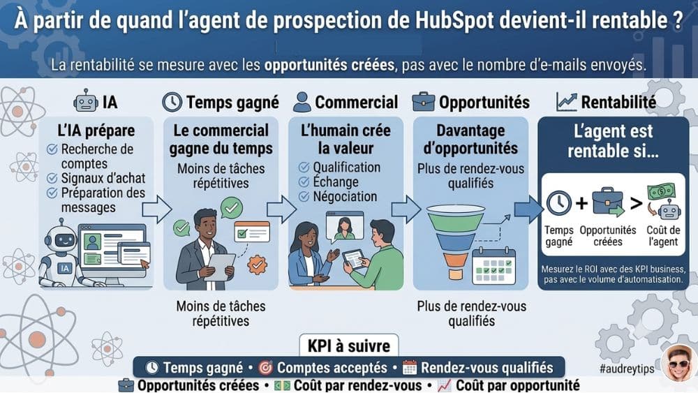 Rentabilité de l’agent de prospection de HubSpot et KPI à suivre Infographie expliquant quand l’agent de prospection de HubSpot devient rentable grâce au temps gagné et aux opportunités créées.