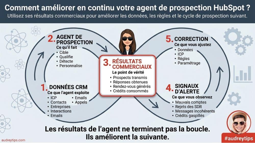 Boucle d’amélioration continue de l’agent de prospection HubSpot Infographie en boucle sur l’amélioration continue de l’agent de prospection HubSpot à partir des données CRM