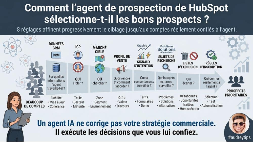 8 réglages pour fiabiliser le ciblage de l’agent de prospection HubSpot Infographie des 8 réglages qui permettent à l’agent de prospection HubSpot de sélectionner les bons prospects