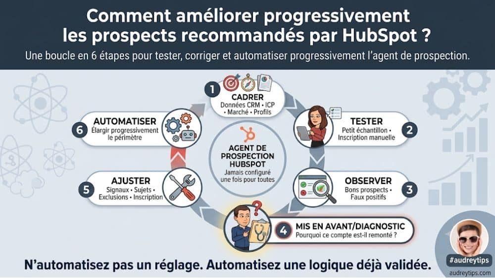 6 étapes pour fiabiliser le ciblage de l’agent de prospection HubSpot Infographie en 6 étapes pour améliorer les prospects recommandés par l’agent de prospection HubSpot