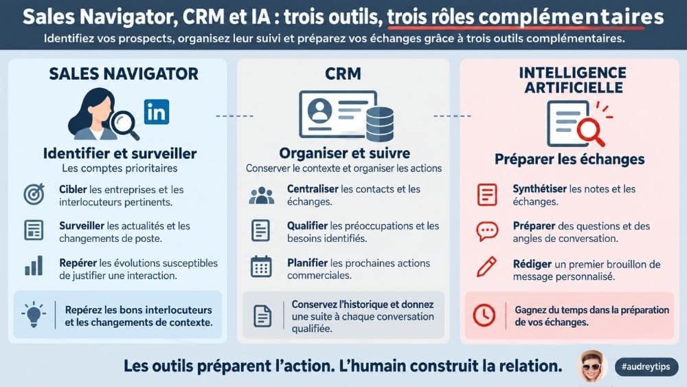 Comment utiliser Sales Navigator, un CRM et l’IA pour prospecter sur LinkedIn ? Infographie Social Selling LinkedIn : Sales Navigator identifie les prospects, le CRM organise leur suivi et l’IA prépare les échanges.