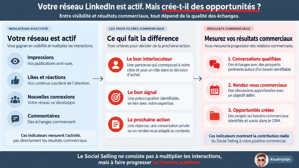 Comment transformer votre activité LinkedIn en opportunités commerciales B2B ? Infographie Social Selling LinkedIn comparant les indicateurs d'activité, les critères de qualification et les résultats commerciaux B2B.