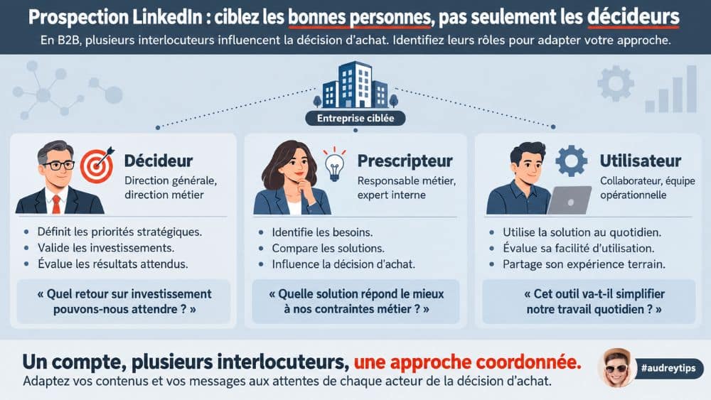 Comment cibler les bons interlocuteurs pour prospecter sur LinkedIn en B2B ? Infographie de prospection LinkedIn B2B présentant les trois interlocuteurs d'une entreprise ciblée : décideur, prescripteur et utilisateur.