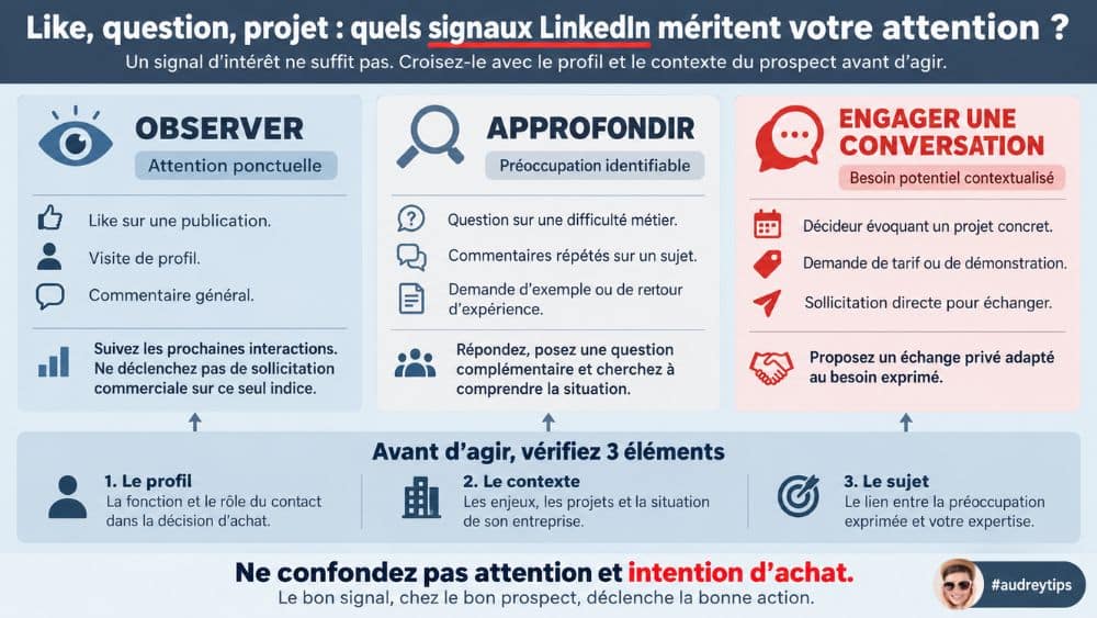 Comment qualifier les signaux d’intérêt de vos prospects B2B sur LinkedIn ? Infographie des signaux d’intérêt sur LinkedIn : like, question ou projet, avec trois actions possibles pour les prospects B2B.