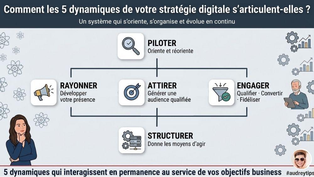 Comment l’engagement transforme l’intérêt en progression commerciale ? L’engagement transforme les signaux d’intérêt en progression parmi les cinq dynamiques de la stratégie digitale B2B