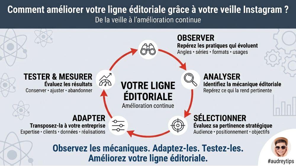 Améliorer sa ligne éditoriale Instagram grâce à une veille continue Boucle d’amélioration continue d’une ligne éditoriale Instagram : observer, analyser, sélectionner, adapter, tester et mesurer