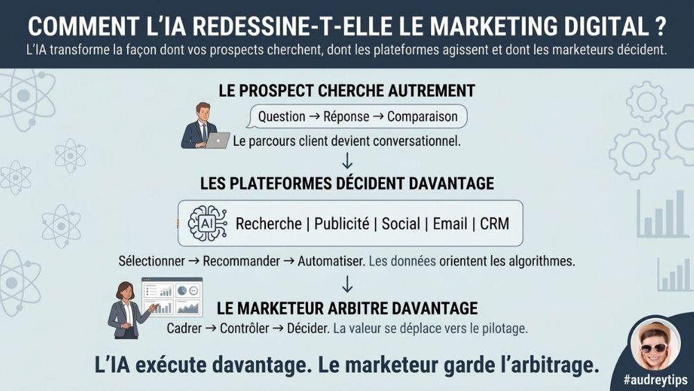 IA, plateformes marketing et arbitrage du marketeur Illustration de l’Intelligence Artificielle intégrée au marketing digital. L’IA transforme le travail des marketeurs en automatisant certaines tâches et en renforçant le rôle du pilotage, des données et des arbitrages.