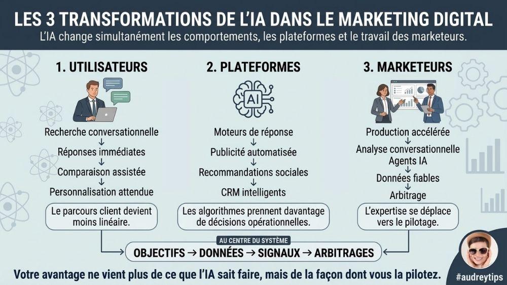 IA marketing digital : utilisateurs, plateformes et marketeurs Les 3 transformations de l’IA marketing digital : utilisateurs, plateformes et marketeurs