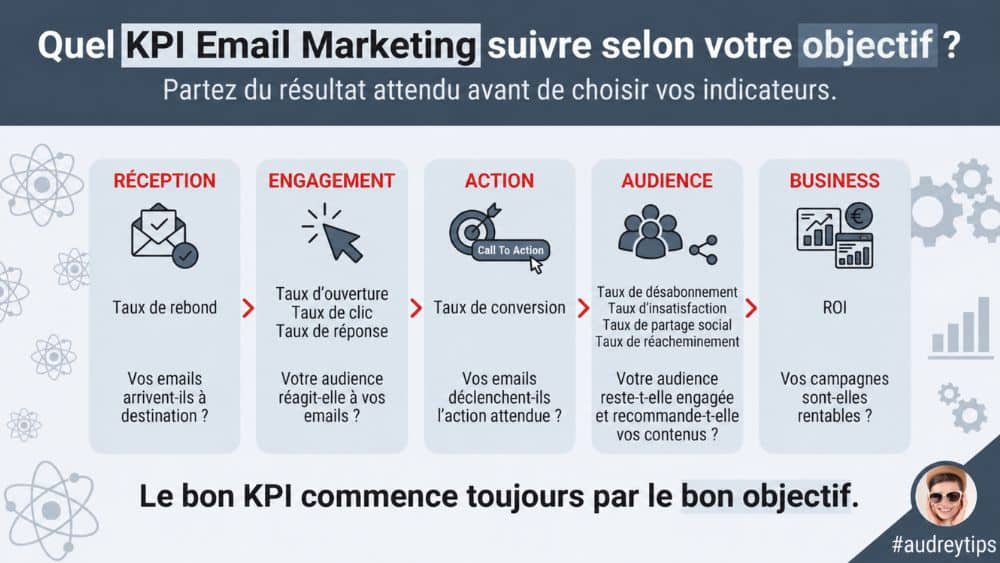 Les KPI Email Marketing à suivre selon vos objectifs KPI Email Marketing à suivre selon l’objectif : réception, engagement, action, audience et rentabilité