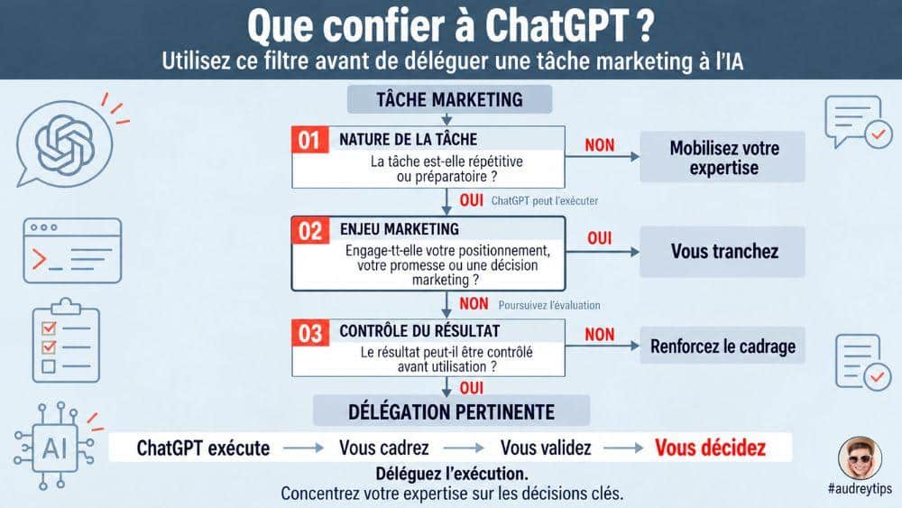 Comment décider quelles tâches marketing déléguer à ChatGPT ? Arbre de décision pour choisir quelles tâches marketing confier à ChatGPT selon leur nature, leur enjeu et leur contrôle.