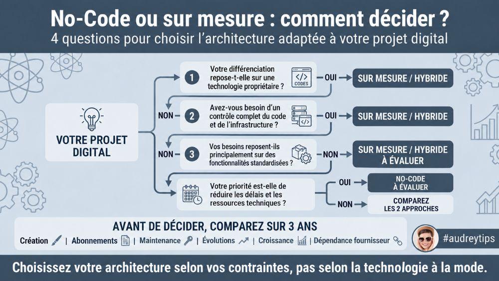 Choisir entre No-Code et développement sur mesure Arbre de décision pour choisir entre No-Code, développement sur mesure ou approche hybride selon les contraintes du projet