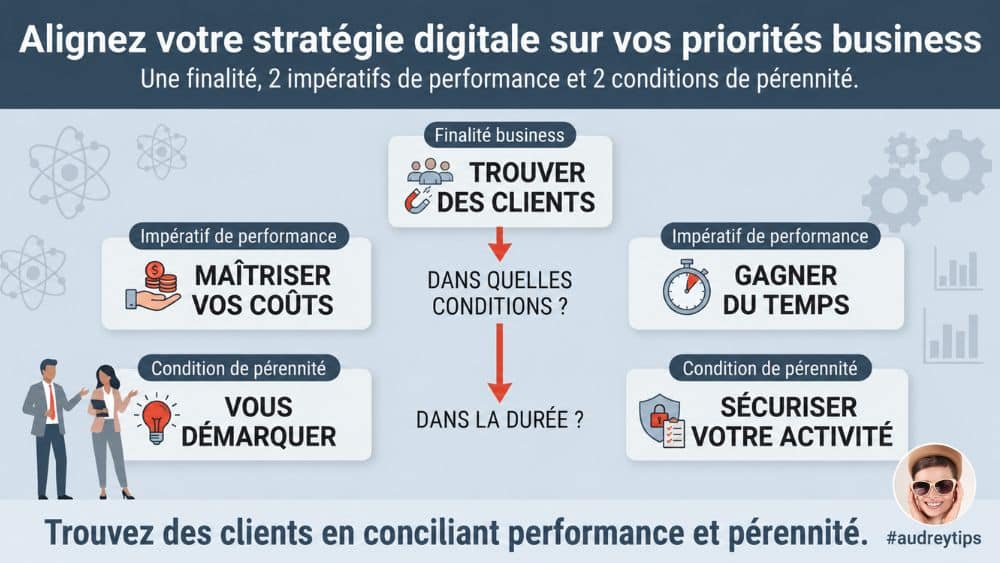 Les priorités business qui orientent les sujets proposés sur #audreytips Les cinq priorités business en B2B : trouver des clients, maîtriser les coûts, gagner du temps, se démarquer et sécuriser l’activité.