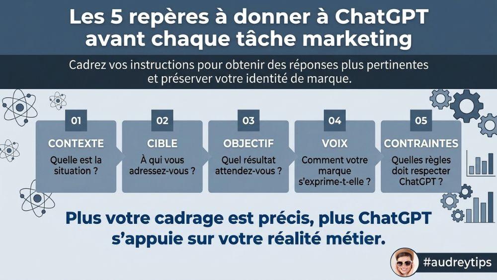 Comment cadrer ChatGPT pour préserver votre identité de marque ? Infographie des 5 repères pour cadrer ChatGPT : contexte, cible, objectif, voix et contraintes.