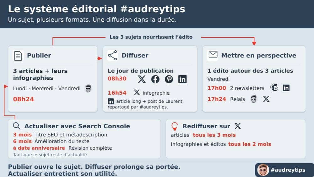 Comment #audreytips publie, diffuse et actualise ses contenus Système éditorial #audreytips : publication, diffusion, newsletters, rediffusion et actualisation des contenus.