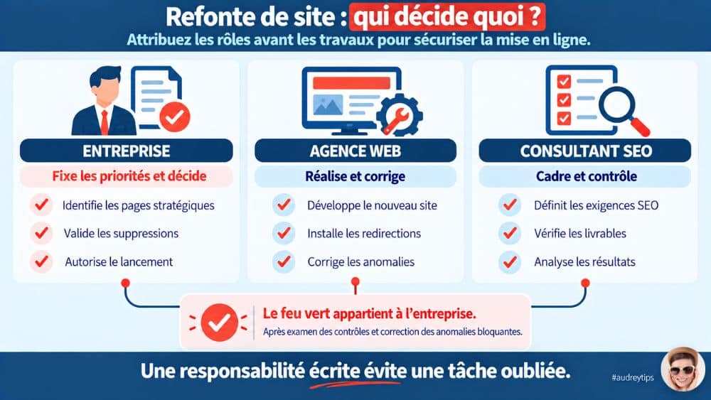 Infographie répartissant les rôles lors d’une refonte : l’entreprise fixe les priorités et autorise le lancement ; l’agence web développe, installe les redirections et corrige ; le consultant SEO définit les exigences, vérifie les livrables et analyse les résultats. Refonte SEO : l’entreprise décide du lancement, l’agence web réalise et corrige, le consultant SEO cadre les exigences et contrôle les livrables.